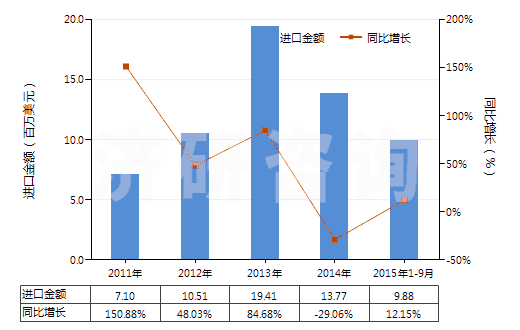 2011-2015年9月中國硝酸、磺硝酸(HS28080000)進口總額及增速統(tǒng)計